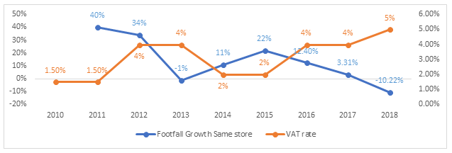 Figure 4: Same Store Footfall Growth vs VAT Rate
