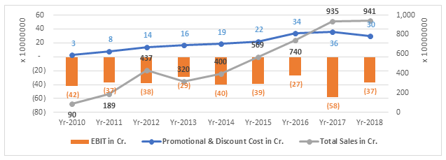 Figure 5: Promotional & Discount Cost, Sales in Cr. vs EBIT (Earning Before Interest & TAX) in Cr.