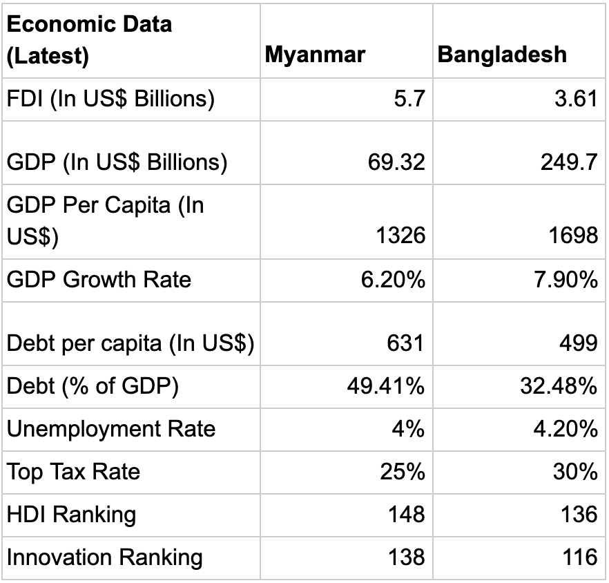 Bangladesh vs Myanmar comparison | Latest economic data