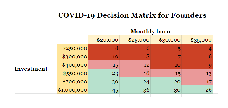 Kishwar Hashemee: COVID-19 Decision Matrix For Founders