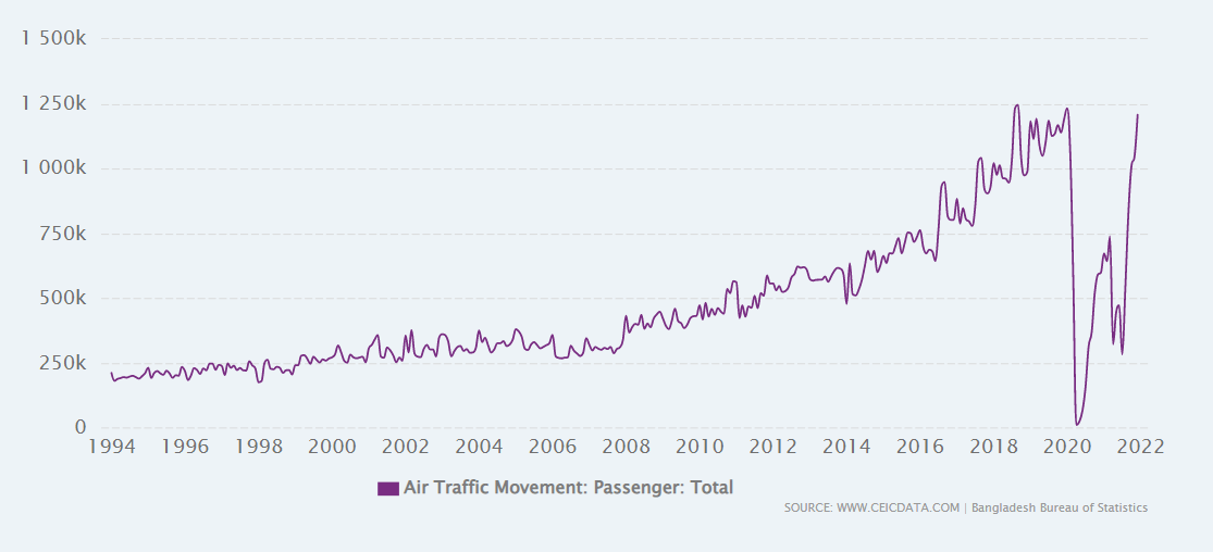The air travel traffic trend in Bangladesh